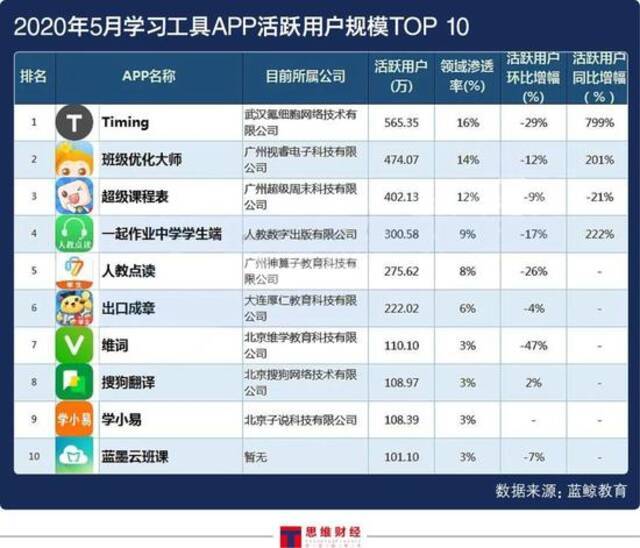 学小易跻身搜题App赛道竞争激烈 背靠字节跳动能否成功突出重围？