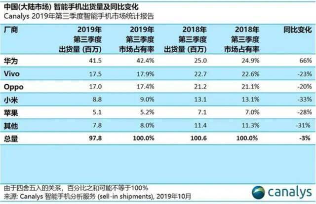 图源：Canalys的研究数据