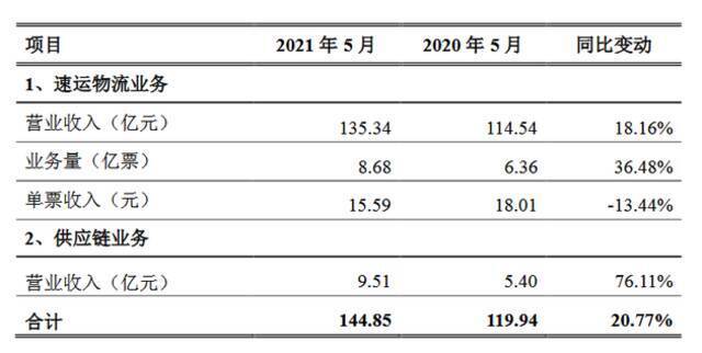 顺丰速运物流业务5月营收135.34亿元 同比增长18.16%