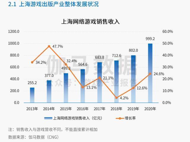 上海游戏产业去年总销售收入1206亿元，产业引领作用突出