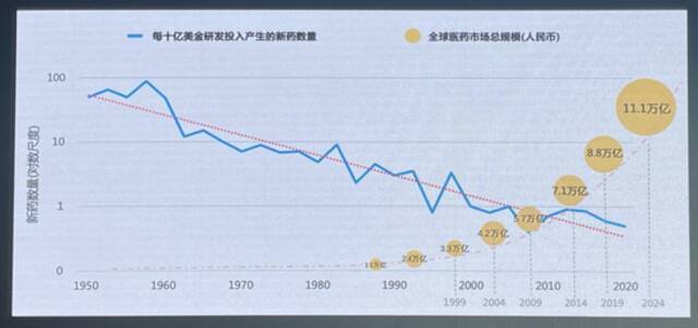 图源：百度自然语言处理部总监、螺旋桨PaddleHelix生物计算平台负责人何径舟演讲