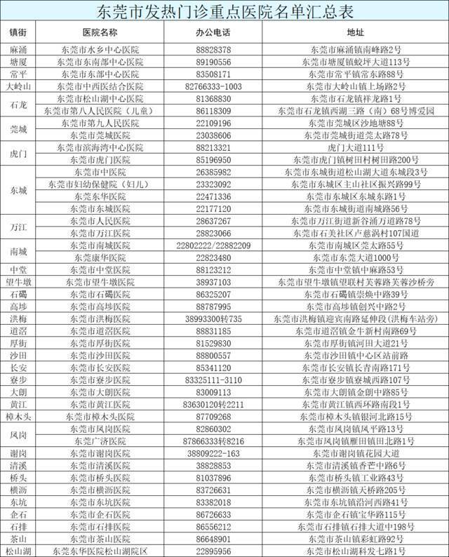 广东东莞核酸检测范围扩至5街道(镇)