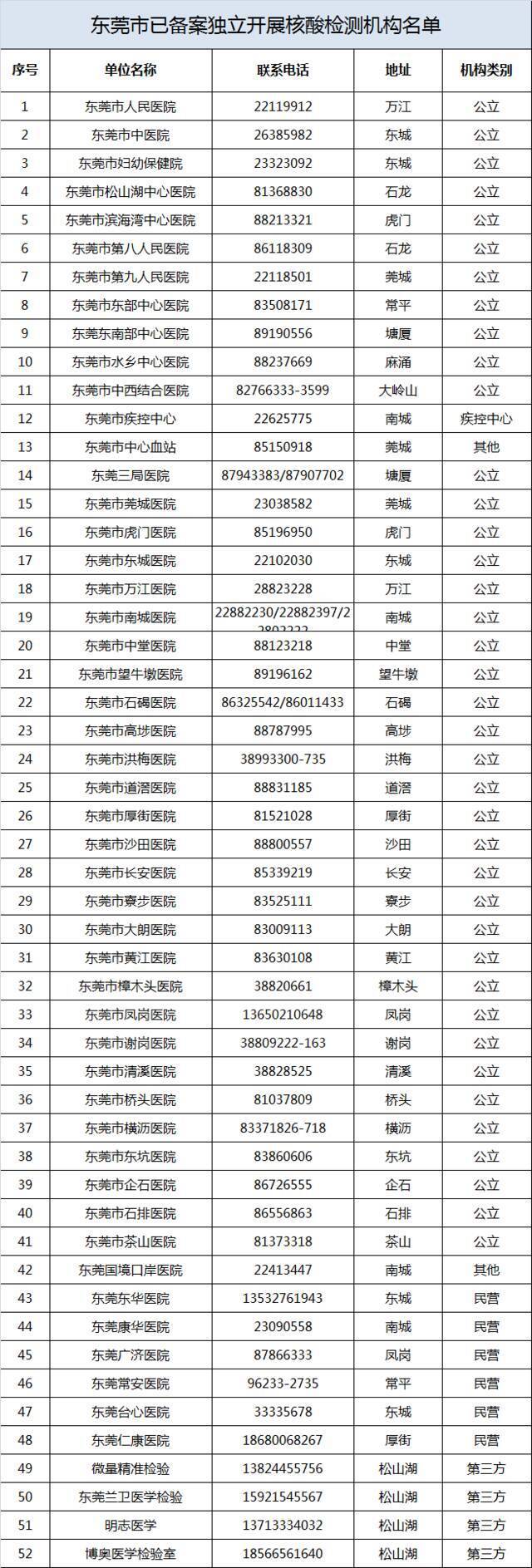 广东东莞核酸检测范围扩至5街道(镇)