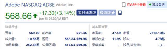 Adobe开盘涨超3% 市值2718.19亿
