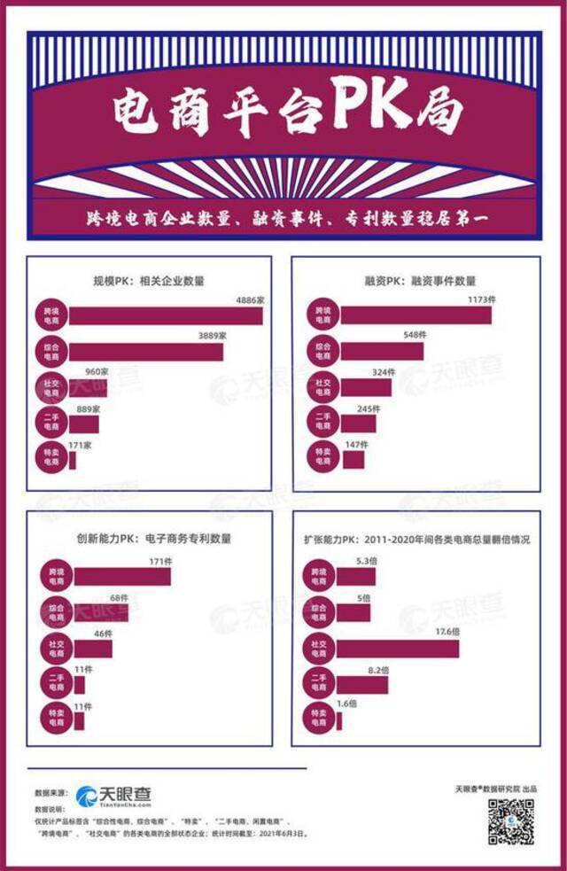 618大数据：跨境电商企业数量、融资事件、专利数量均稳居第一