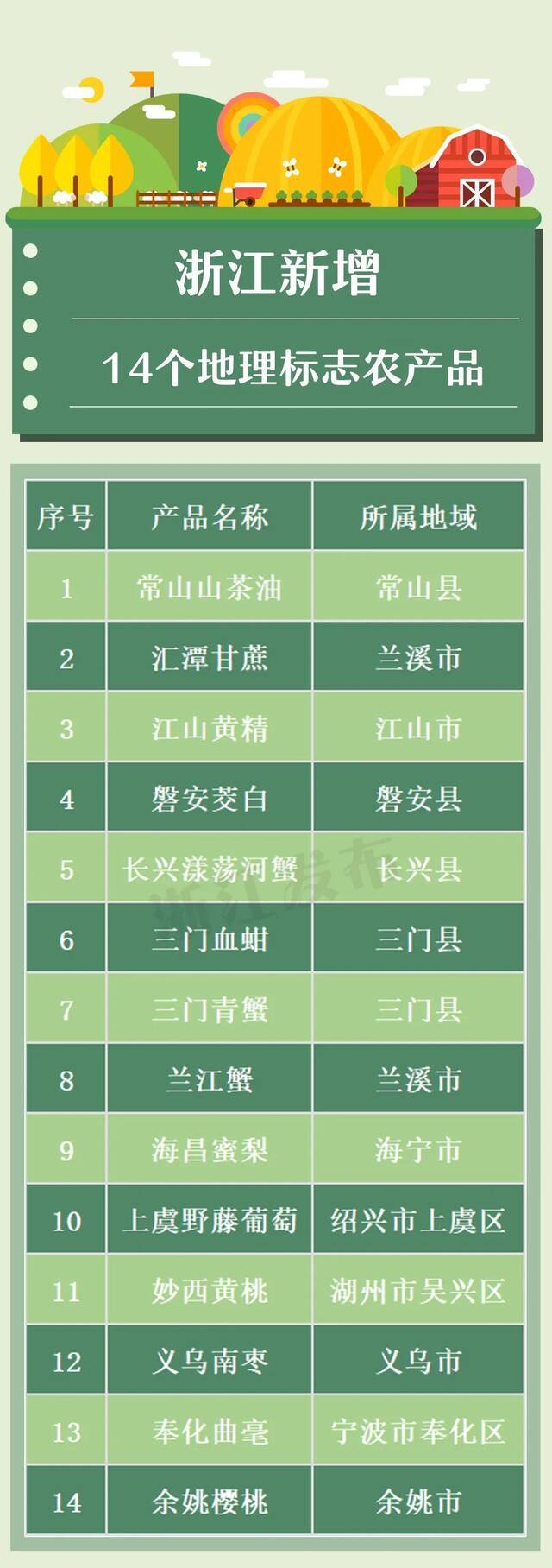 又添14个！浙江农产品地理标志增至152个