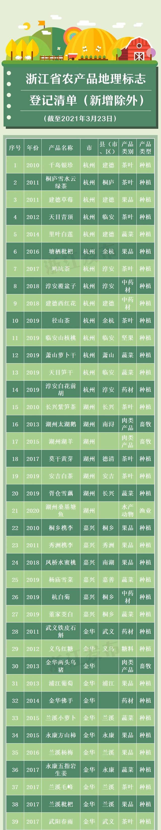 又添14个！浙江农产品地理标志增至152个