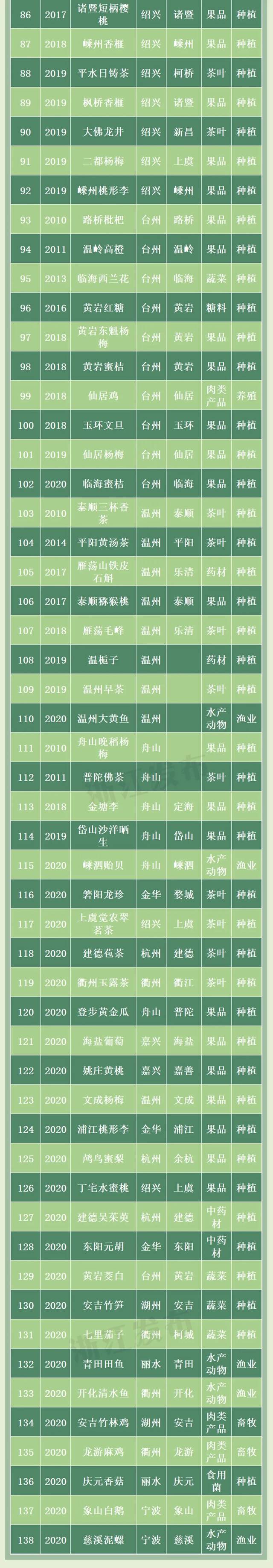 又添14个！浙江农产品地理标志增至152个