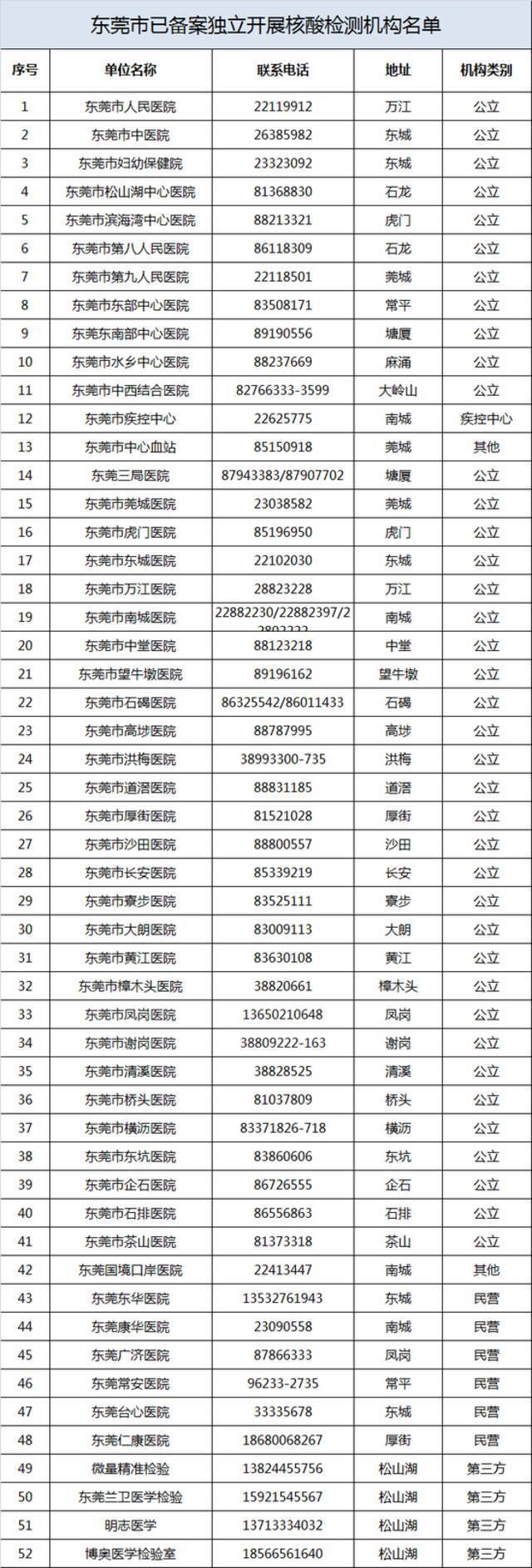 全阴！东莞13个封闭区第一轮人员核酸筛查结果来了！