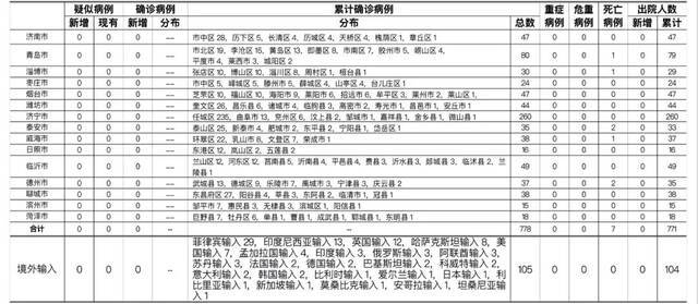 2021年6月18日0时至24时山东省新型冠状病毒肺炎疫情情况