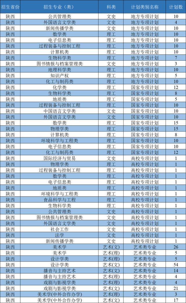 西北大学2021年招生计划发布：新增3个本科招生专业，面向全国招收本科生3400人