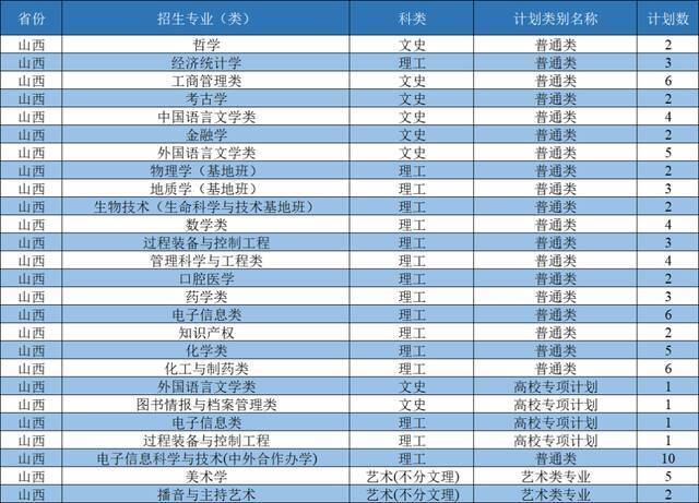 西北大学2021年招生计划发布：新增3个本科招生专业，面向全国招收本科生3400人