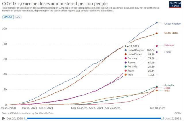 截至6月17日，印度每百人中接种疫苗人数为19.06，远低于美国的94.18；日本和澳大利亚等“四方”联盟成员均低于25。图源牛津大学“我们的数据世界”