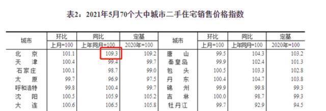 北京5月二手房价涨幅领跑全国，二手房网签量达5年同期最高水平