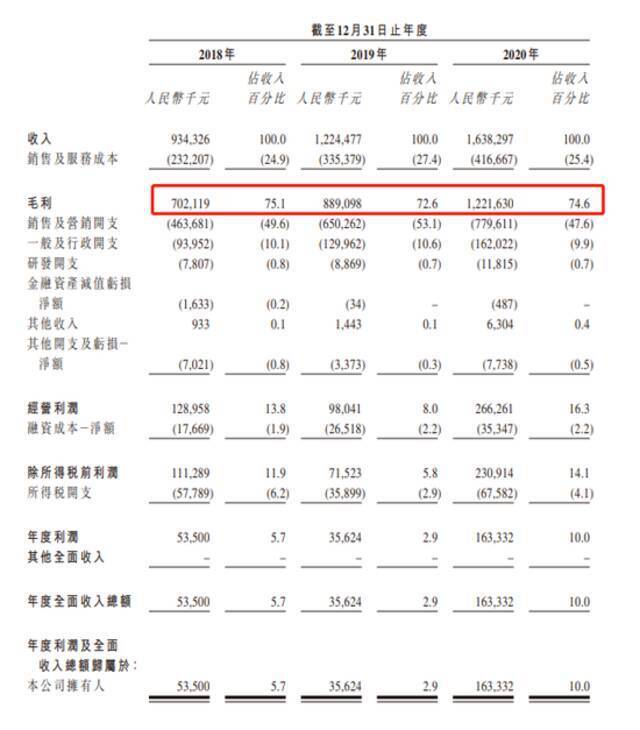 2.5亿中国人受脱发困扰!“植发第一股”要来了毛利率超70% 创始人仅35岁