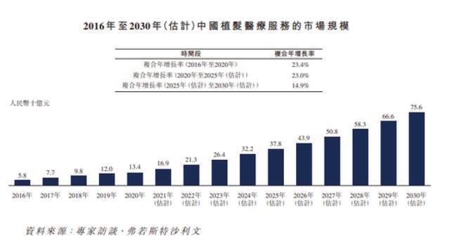 2.5亿中国人受脱发困扰!“植发第一股”要来了毛利率超70% 创始人仅35岁