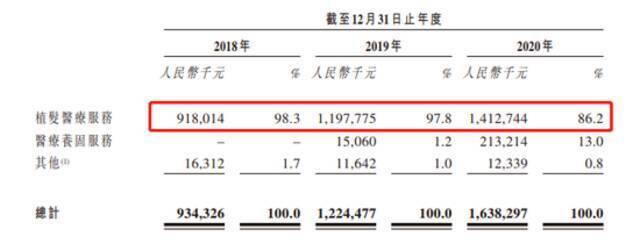 2.5亿中国人受脱发困扰!“植发第一股”要来了毛利率超70% 创始人仅35岁