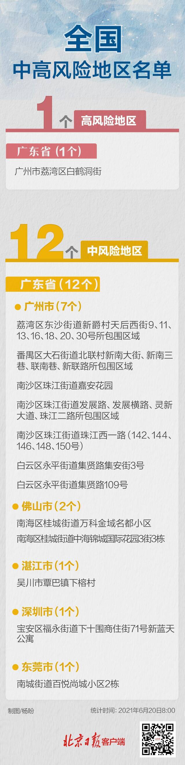 最新！广州一地降级 全国现共有1+12个高中风险区