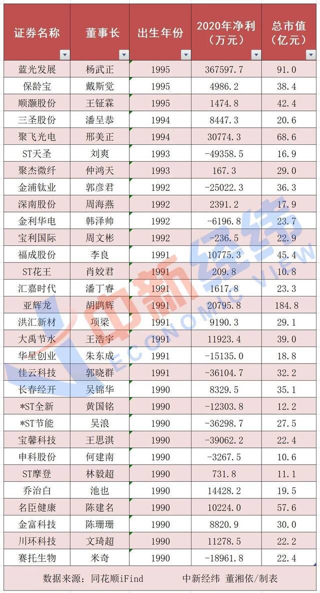 父爱如金山！“90后”的他们掌控A股千亿市值