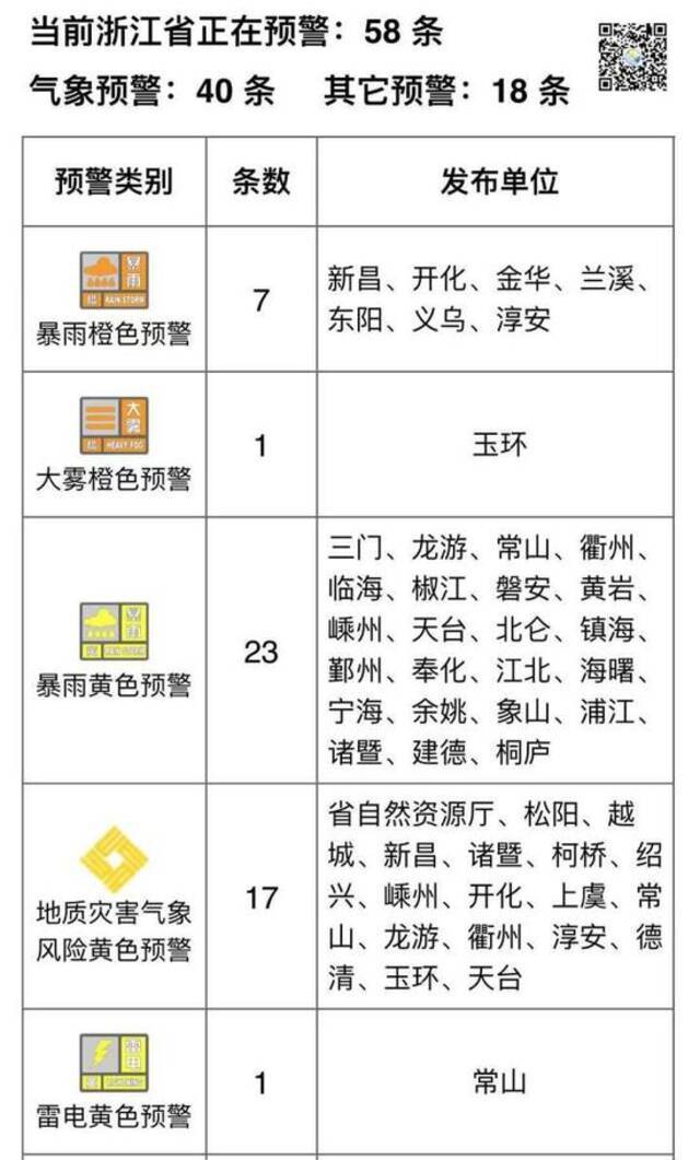 周末“泡汤”了 浙江7地发布暴雨橙色预警