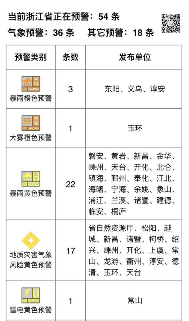 周末“泡汤”了 浙江7地发布暴雨橙色预警