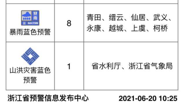 周末“泡汤”了 浙江7地发布暴雨橙色预警