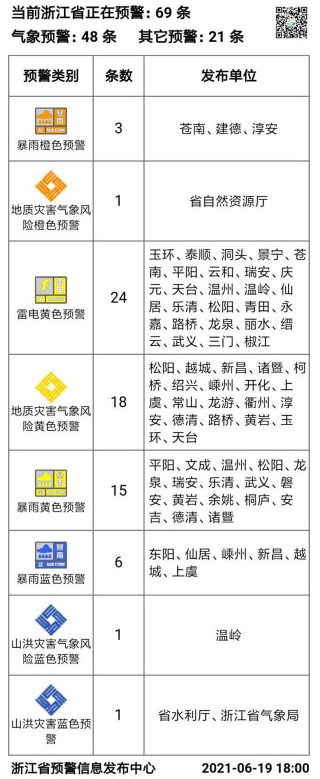 周末“泡汤”了 浙江7地发布暴雨橙色预警