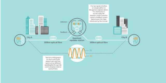 东芝宣布将量子加密通信范围扩展到 600 公里，为世界最长级别