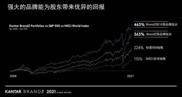 2021全球最具价值品牌100强：亚马逊苹果领跑 腾讯阿里位列前十