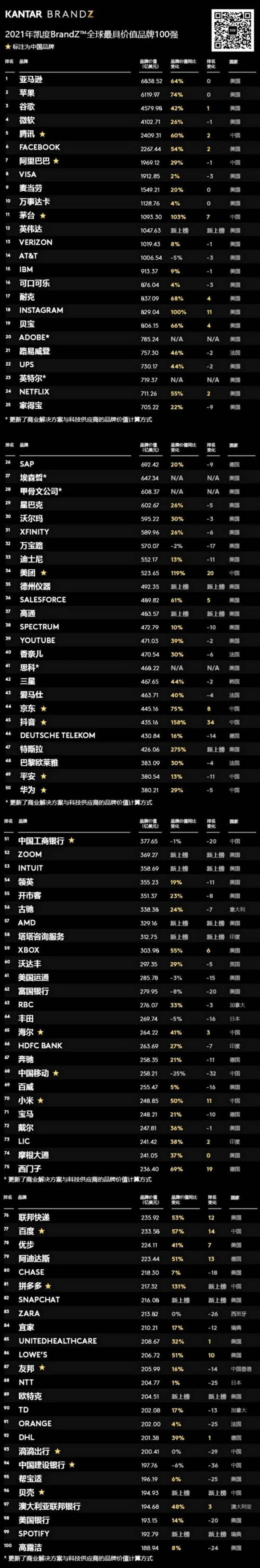 2021全球最具价值品牌100强：亚马逊苹果领跑 腾讯阿里位列前十