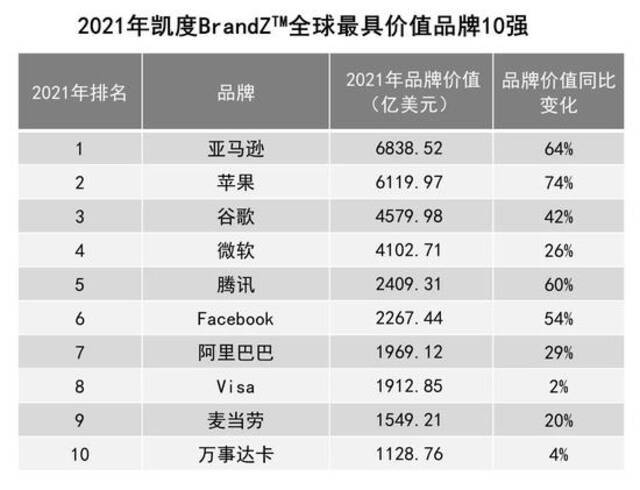 2021全球最具价值品牌100强：亚马逊苹果领跑 腾讯阿里位列前十