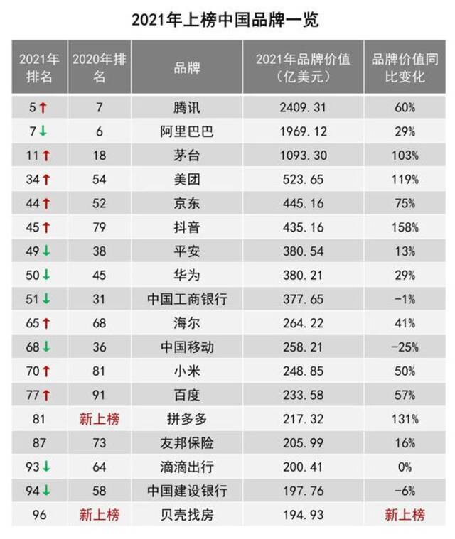 2021全球最具价值品牌100强：亚马逊苹果领跑 腾讯阿里位列前十