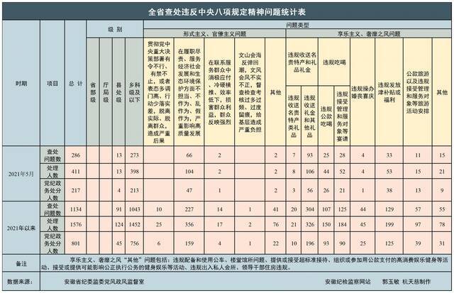 5月份安徽查处违反中央八项规定精神问题286起