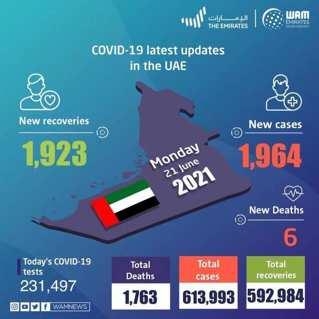 阿联酋新增新冠肺炎确诊病例1964例 累计确诊613993例