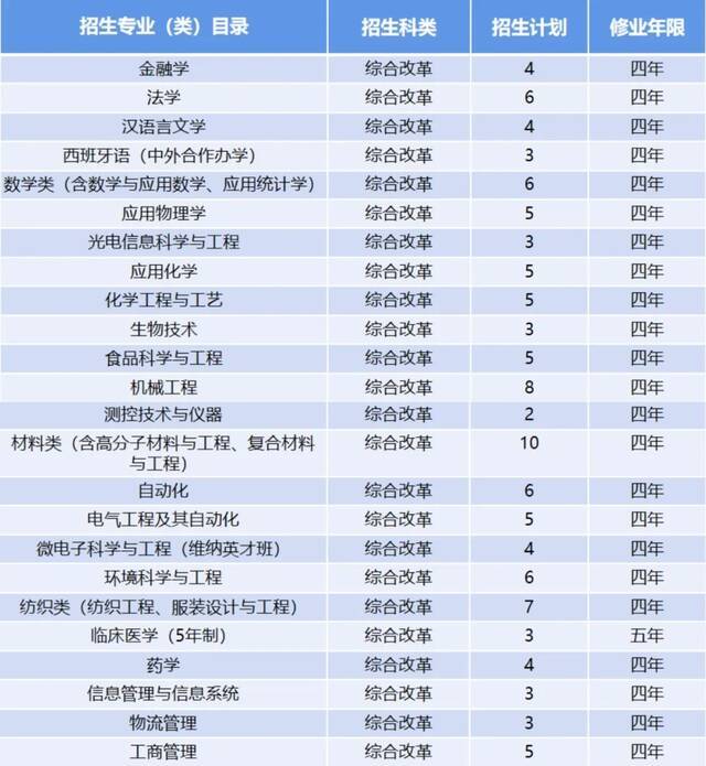 计划招生7000人！青岛大学2021年分省分专业招生计划表重磅来袭！