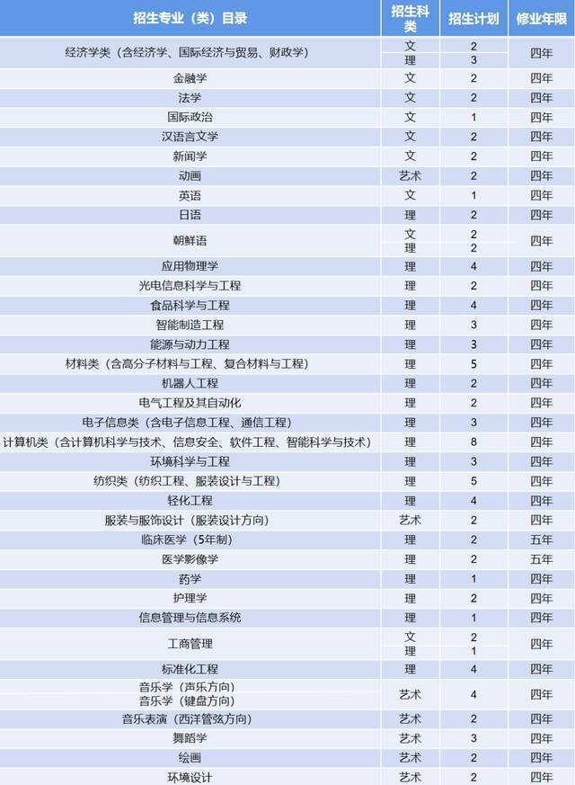 计划招生7000人！青岛大学2021年分省分专业招生计划表重磅来袭！