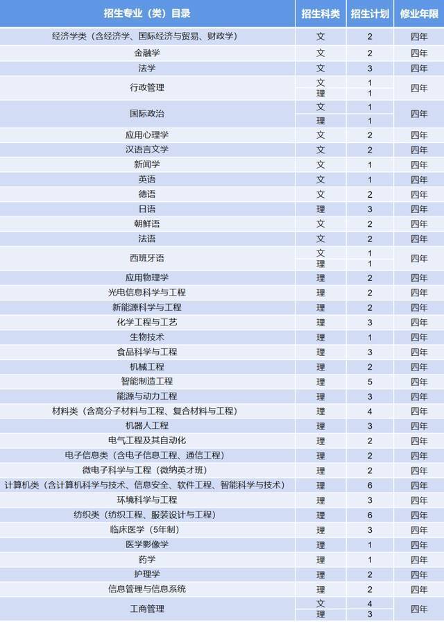 计划招生7000人！青岛大学2021年分省分专业招生计划表重磅来袭！