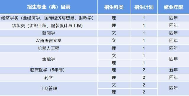 计划招生7000人！青岛大学2021年分省分专业招生计划表重磅来袭！