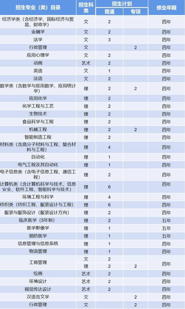 计划招生7000人！青岛大学2021年分省分专业招生计划表重磅来袭！