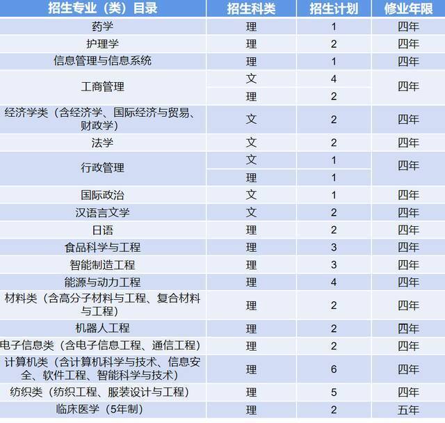 计划招生7000人！青岛大学2021年分省分专业招生计划表重磅来袭！