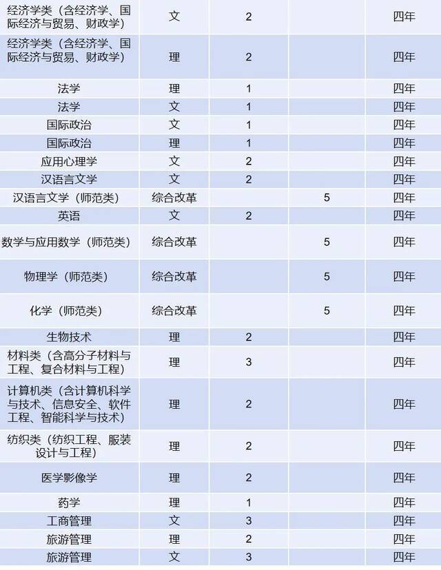 计划招生7000人！青岛大学2021年分省分专业招生计划表重磅来袭！