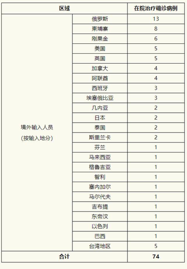 上海20日新增境外输入确诊病例1例