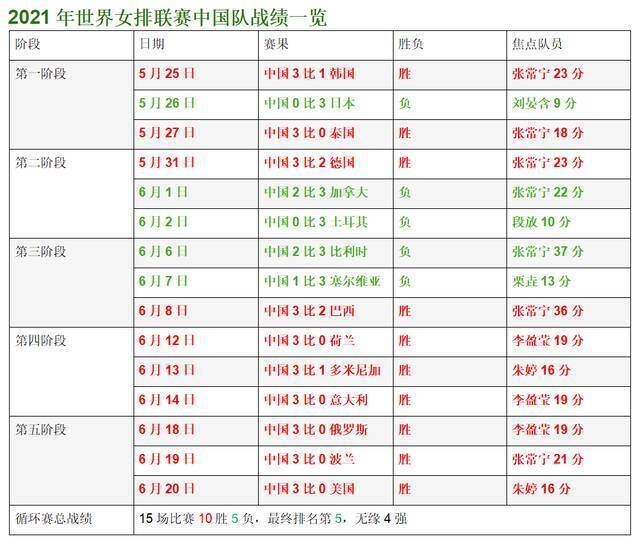 无缘4强事出有因，中国女排冲刺备战奥运任务重