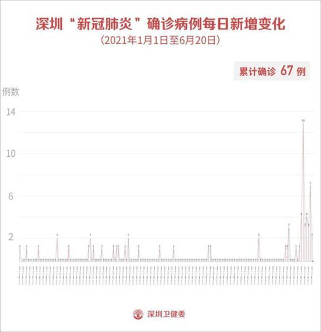 深圳6月20日新增2例境外输入确诊病例和5例境外输入无症状感染者