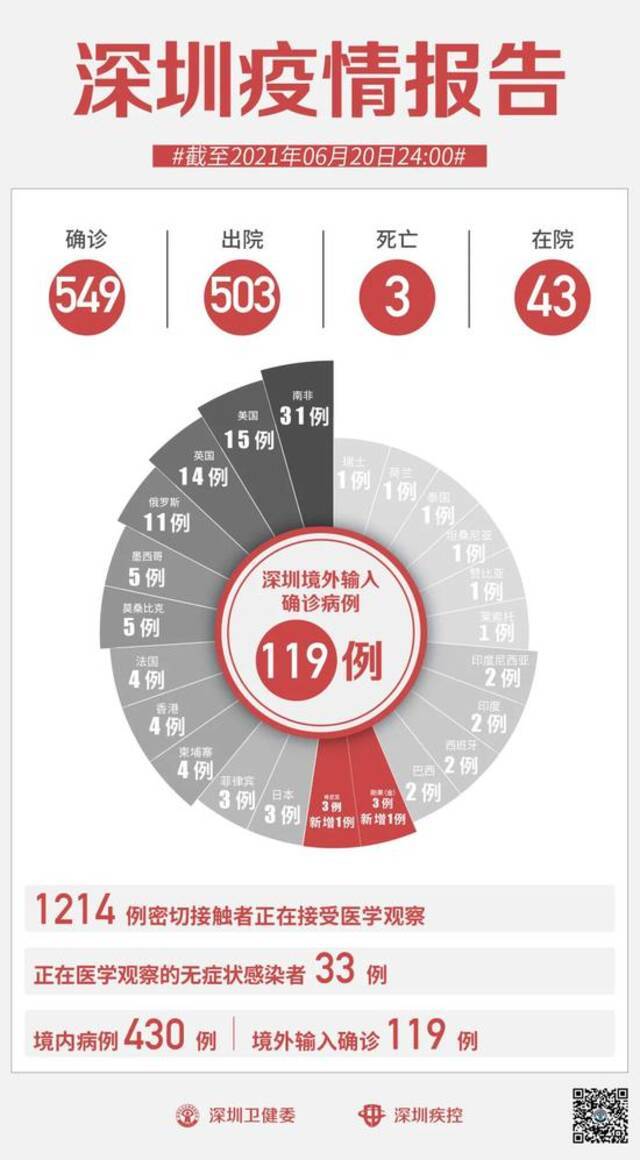 深圳6月20日新增2例境外输入确诊病例和5例境外输入无症状感染者