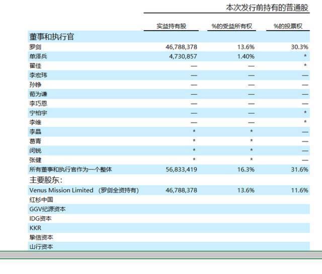 火花思维提交IPO招股书 创始人罗剑占股13.6%