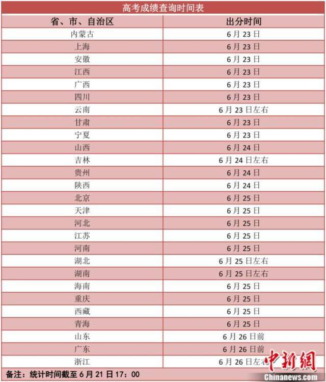 2021高考成绩明起陆续放榜 志愿填报要防“坑”