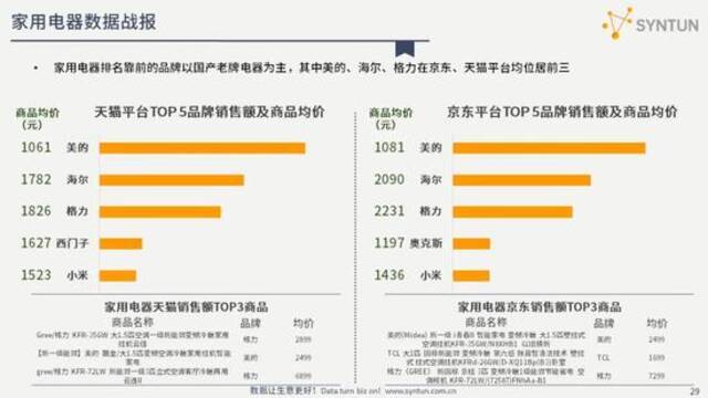 星图数据：解读2021年618全网电商销售数据