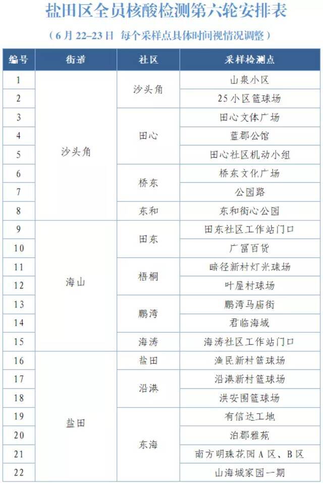 深圳盐田区开展全区全员第六轮核酸检测