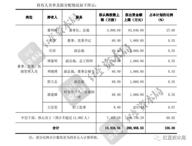 股份持有人名单及分配情况